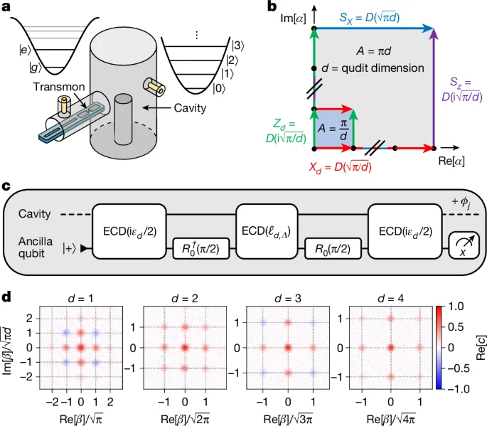 Breakthrough in Quantum Computing: Qudit Error Correction Paves the Way for Scalable Quantum Computers