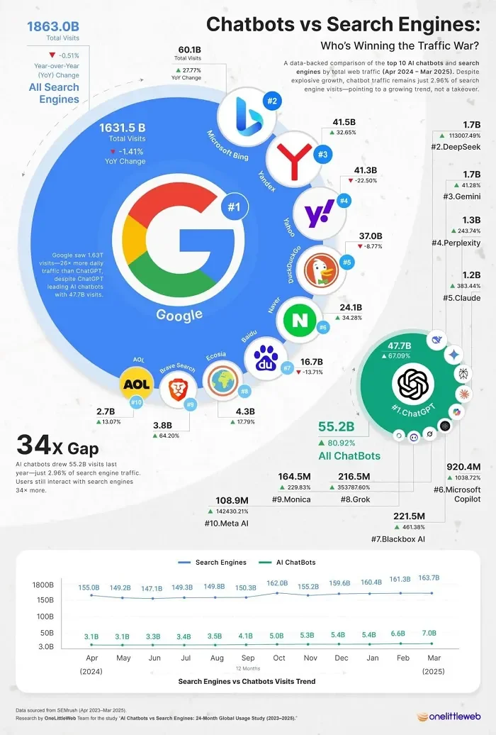 Google’s AI Search Revolution: Can It Maintain Dominance Against Emerging AI Chatbots?